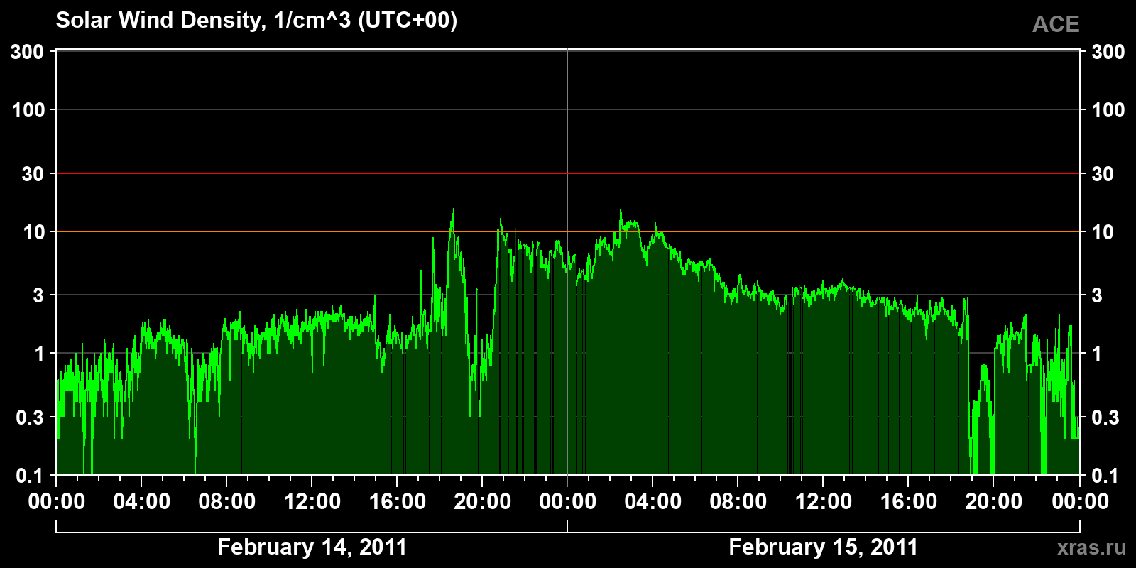 Solar wind density