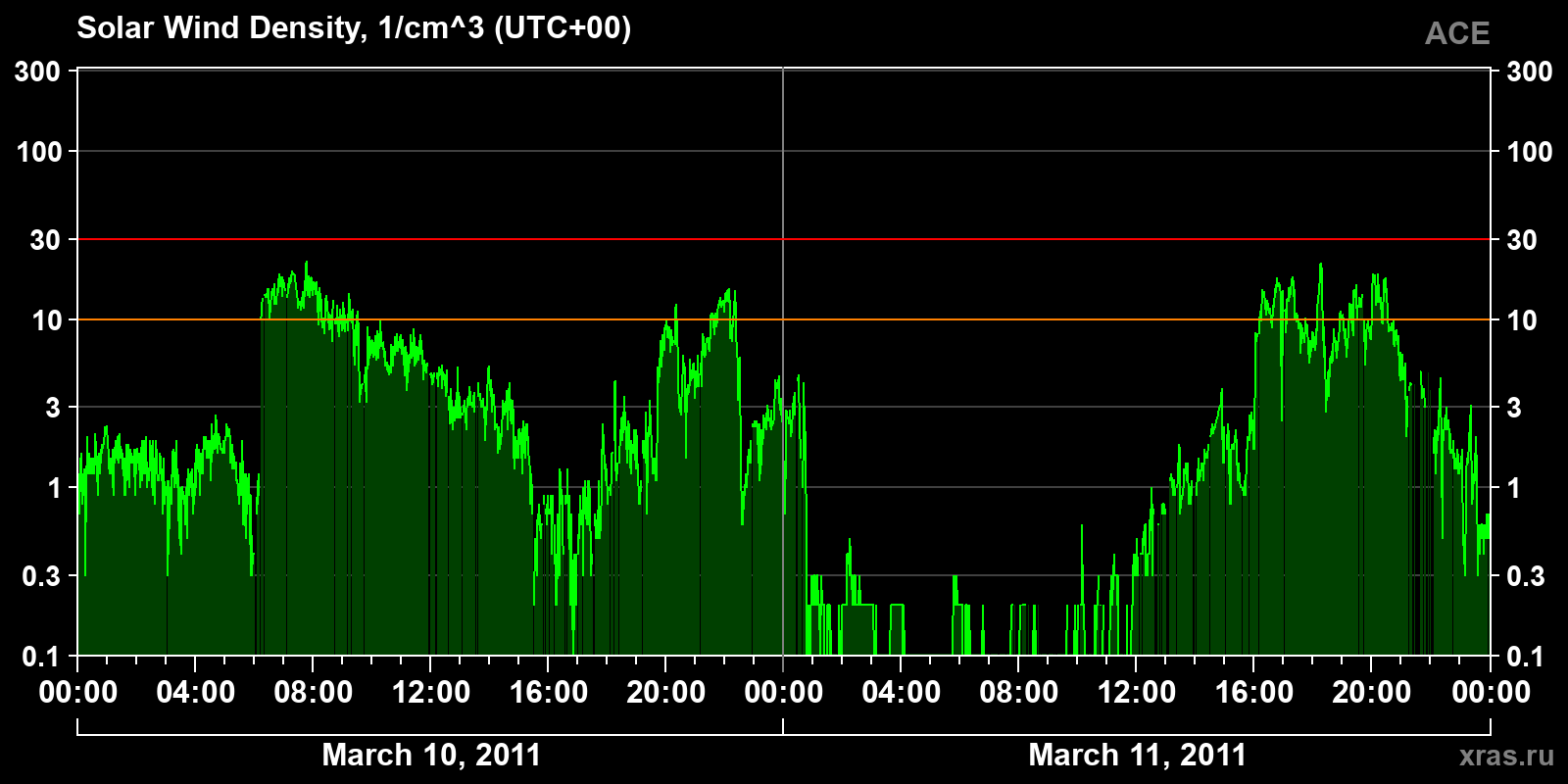 Solar wind density