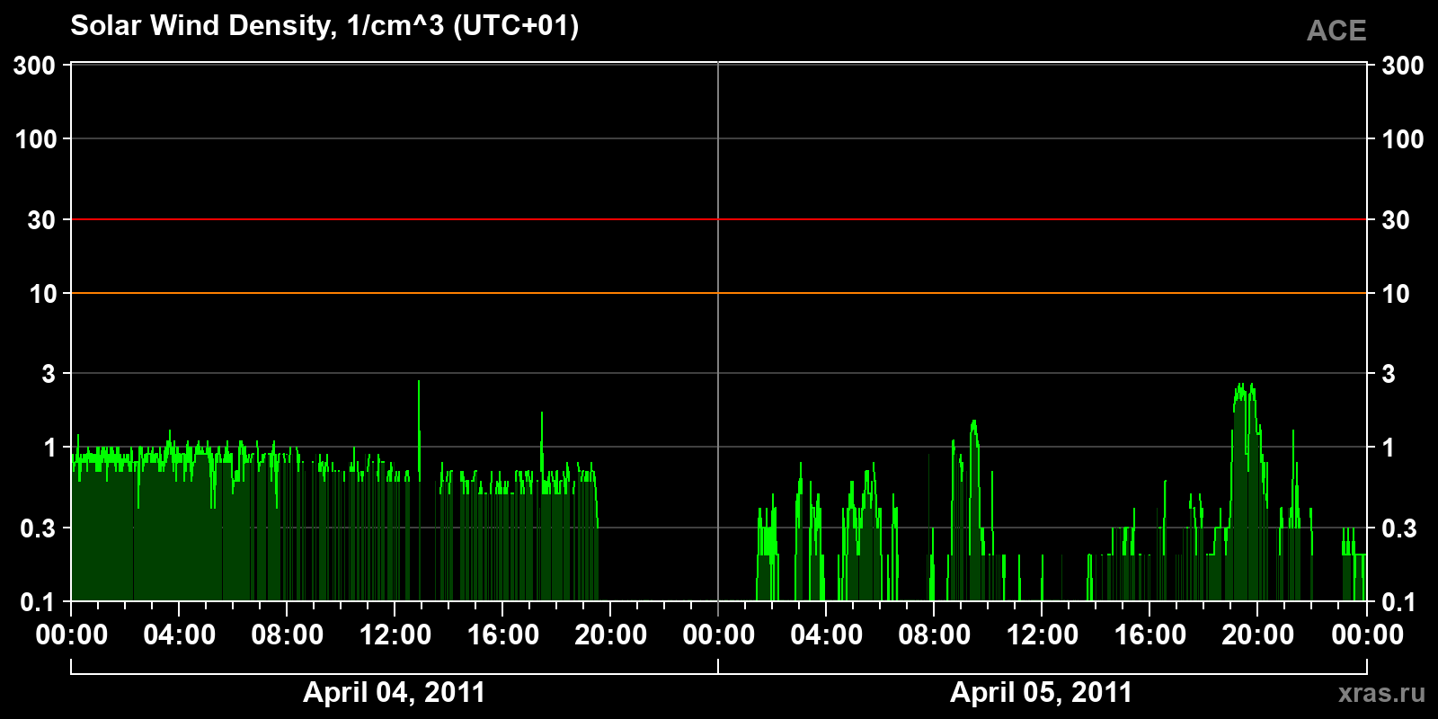 Solar wind density