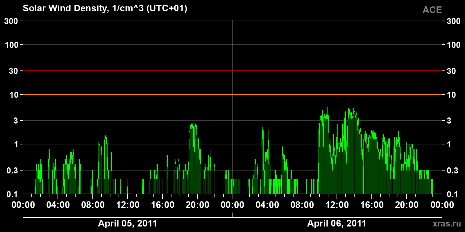 Solar wind density