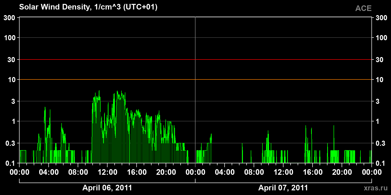 Solar wind density