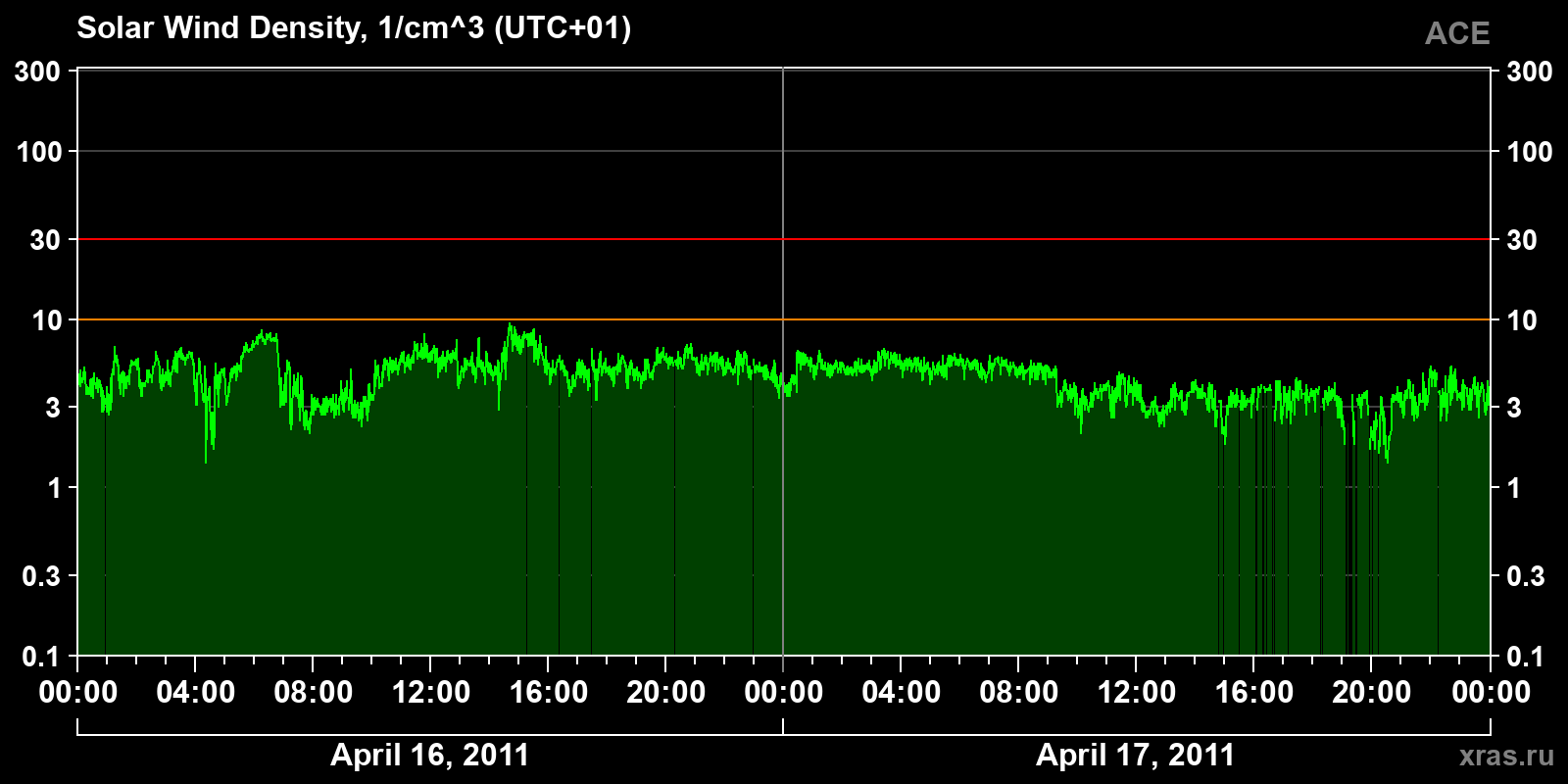 Solar wind density