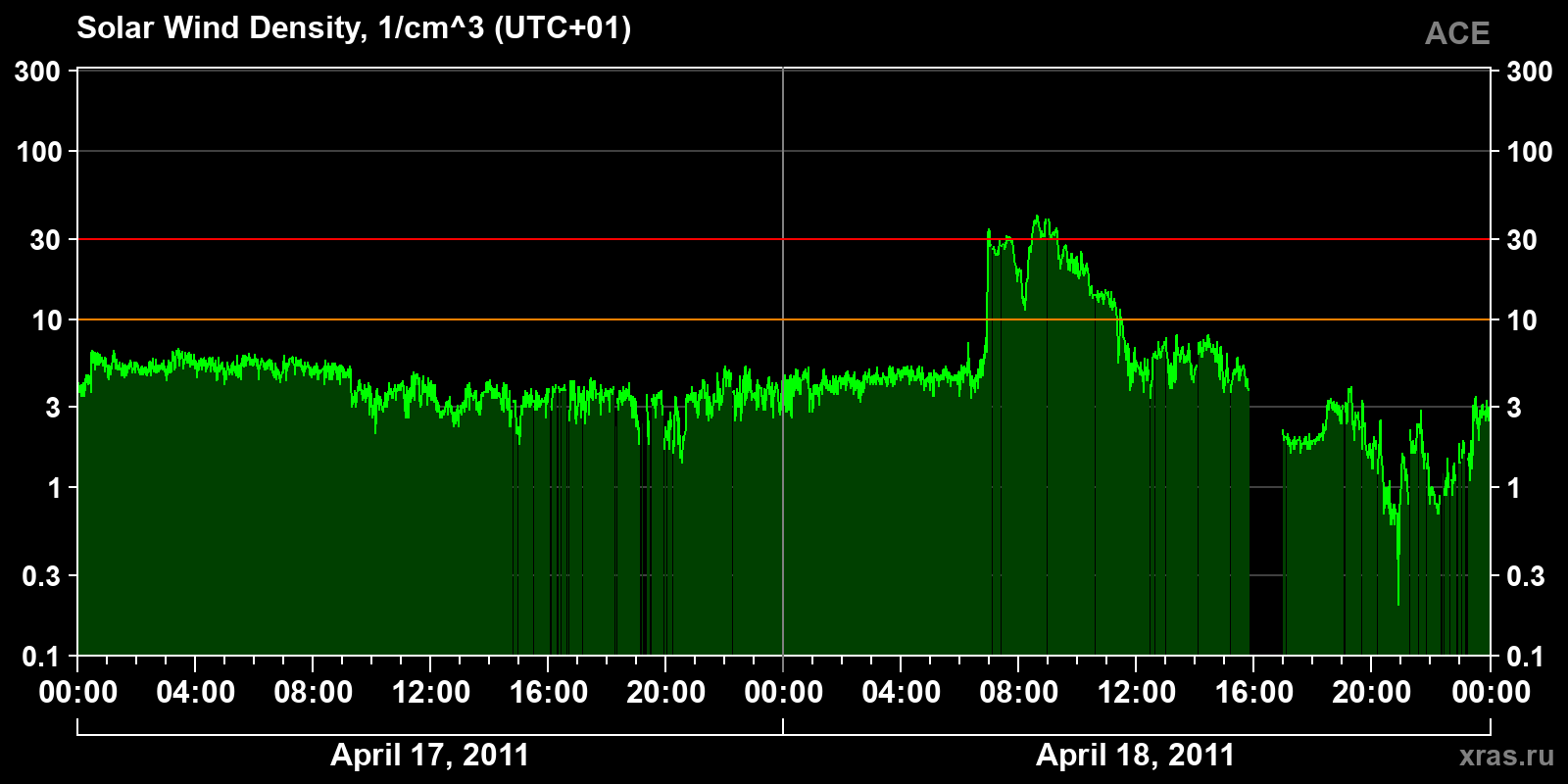 Solar wind density