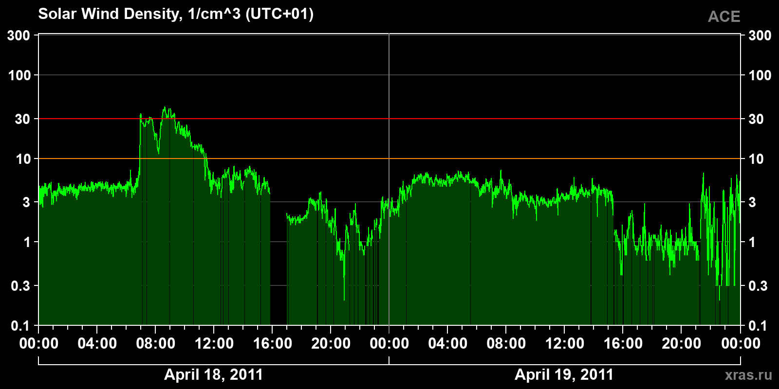Solar wind density