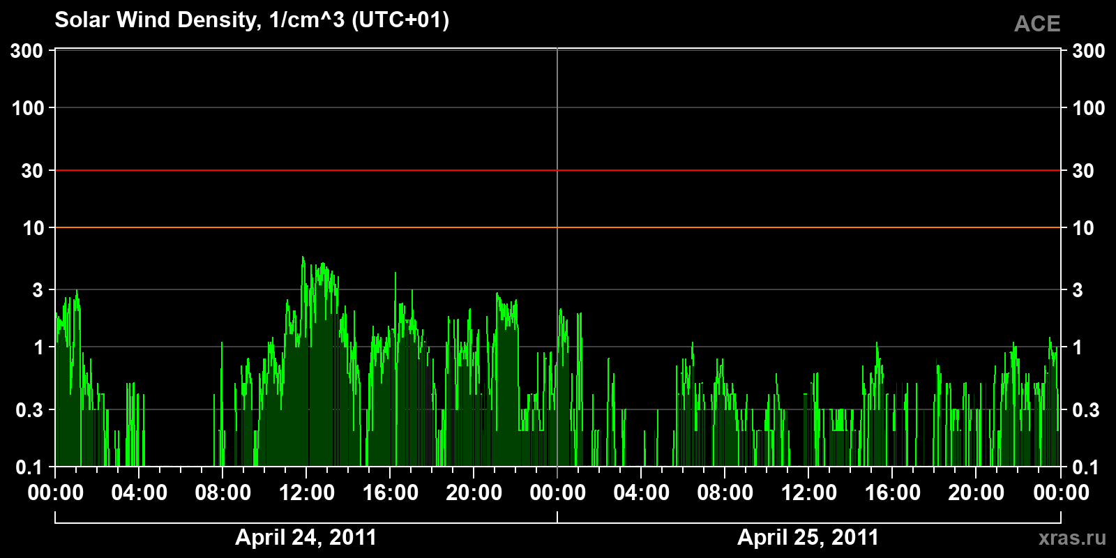 Solar wind density