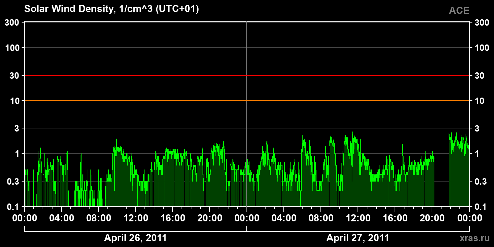 Solar wind density