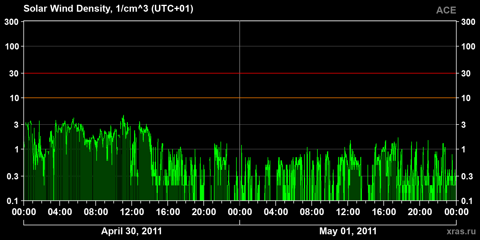 Solar wind density