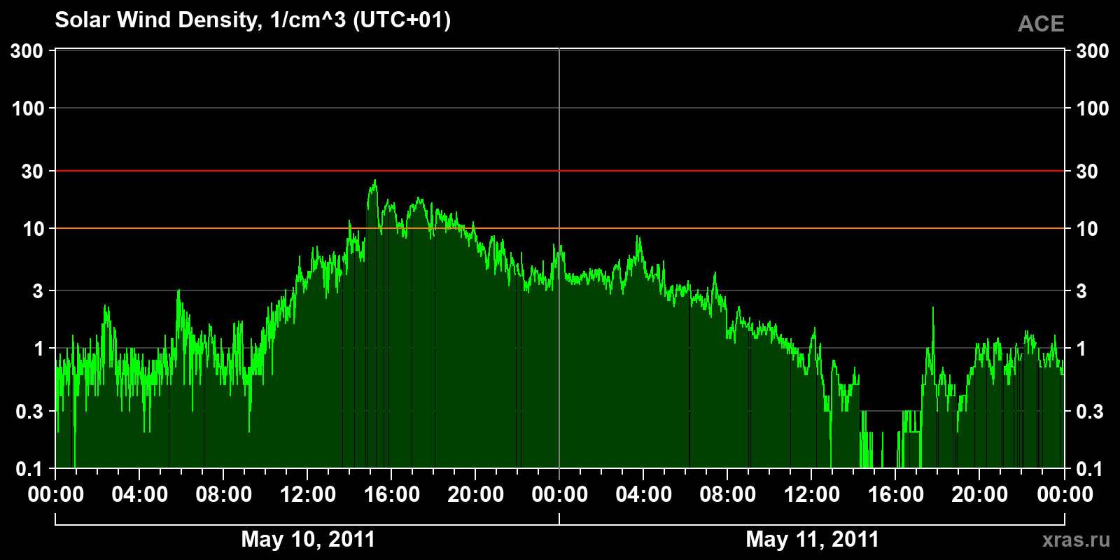 Solar wind density