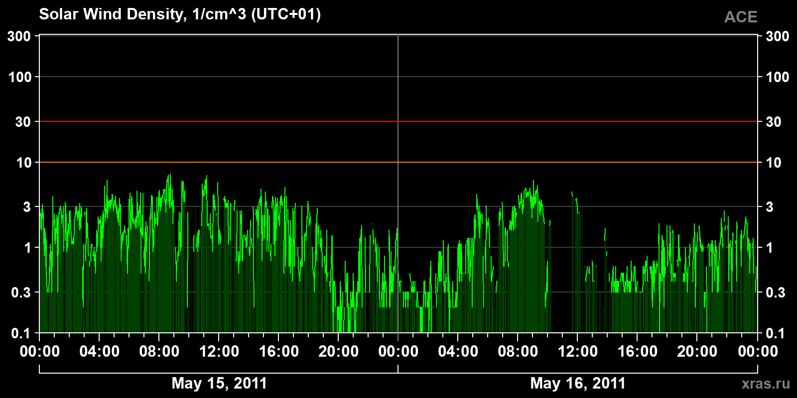 Solar wind density