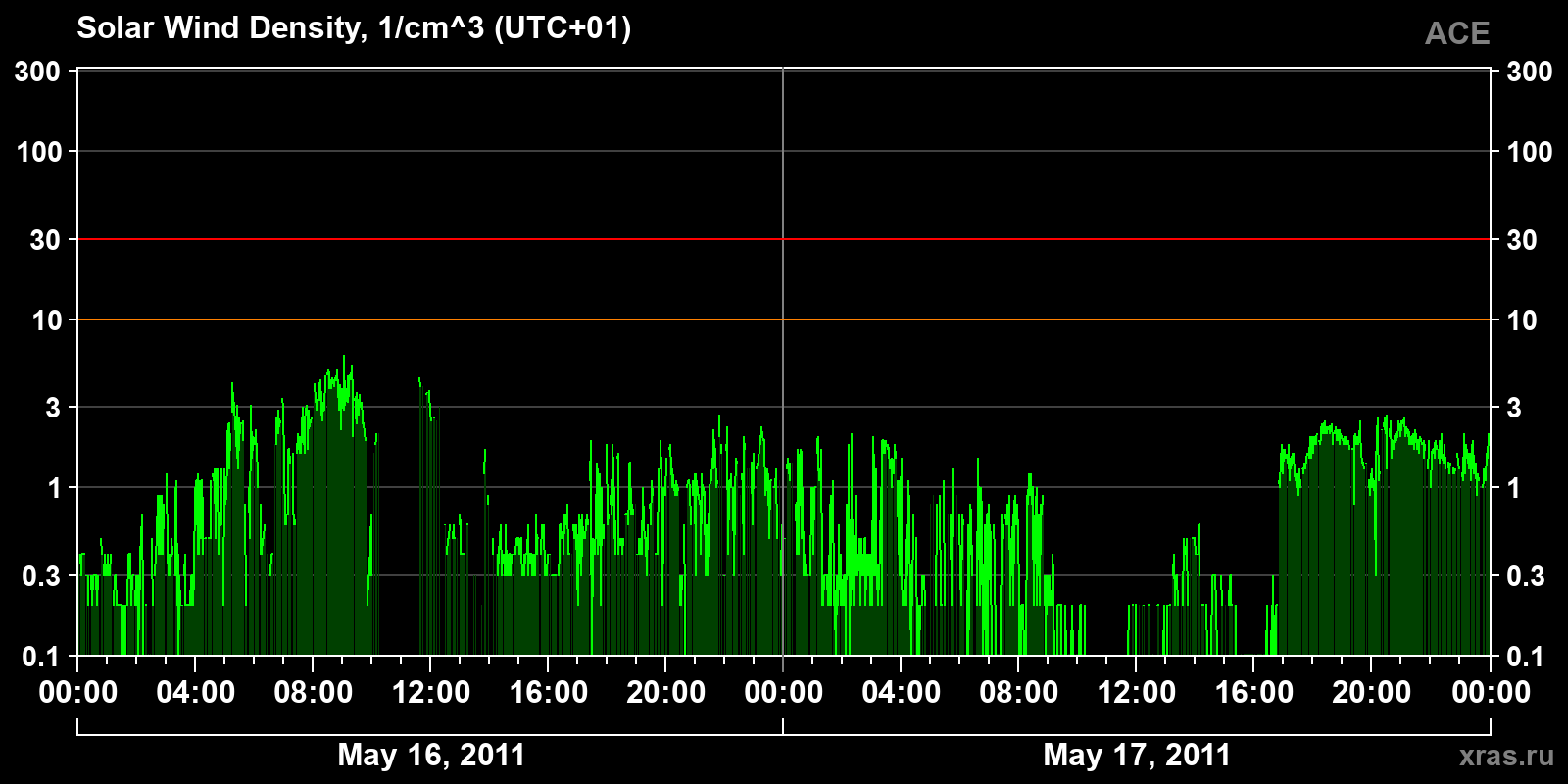Solar wind density