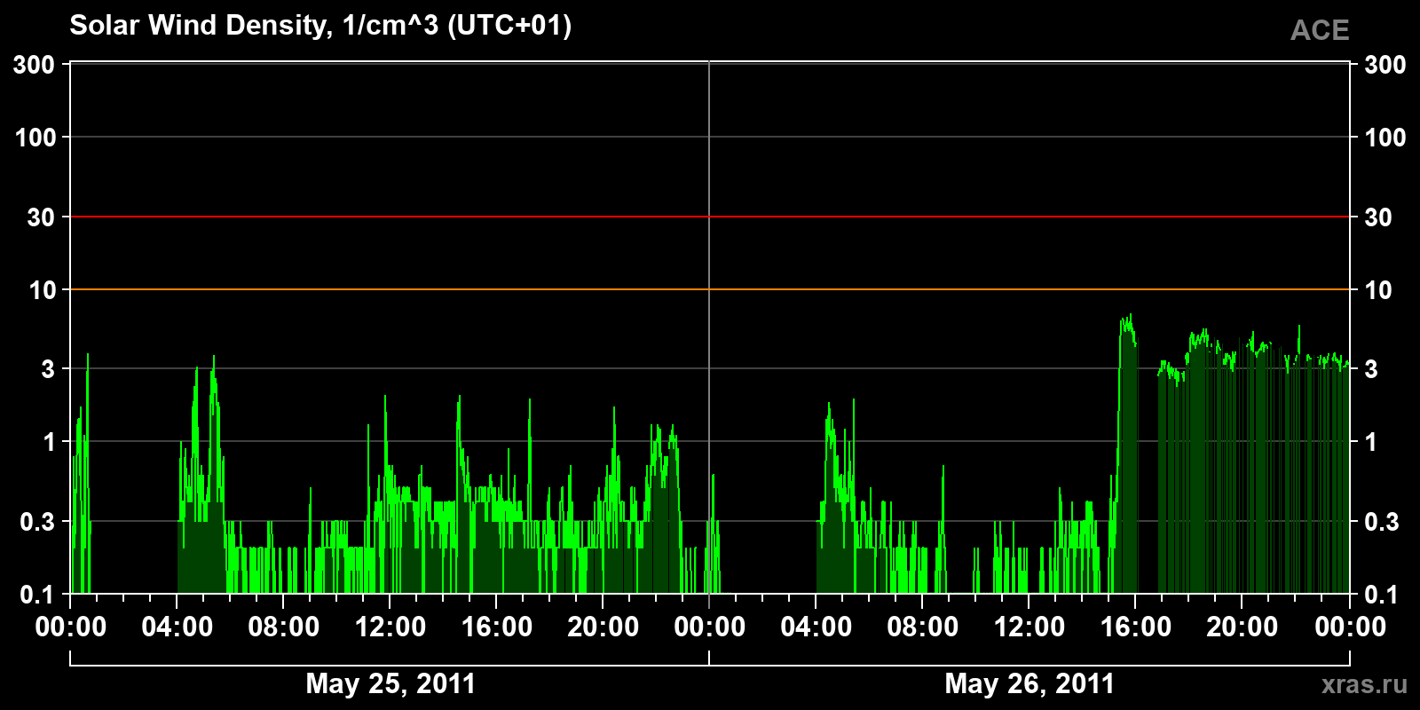 Solar wind density