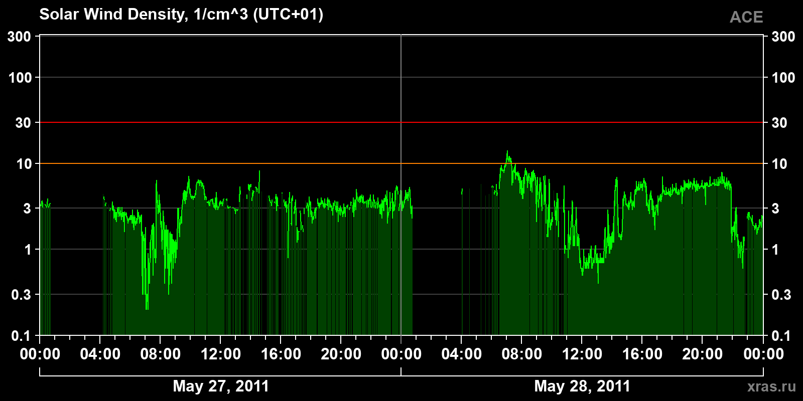 Solar wind density