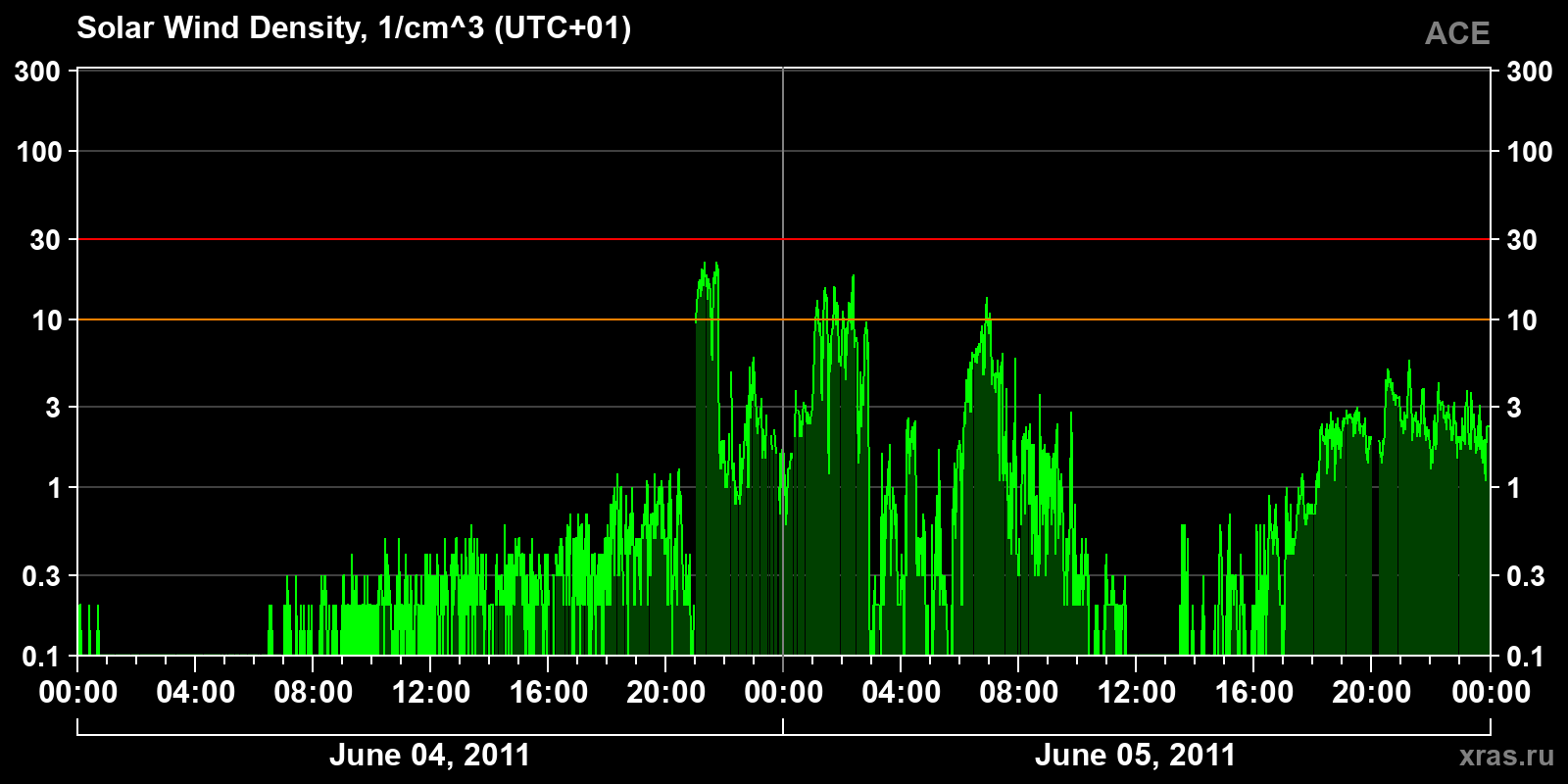 Solar wind density