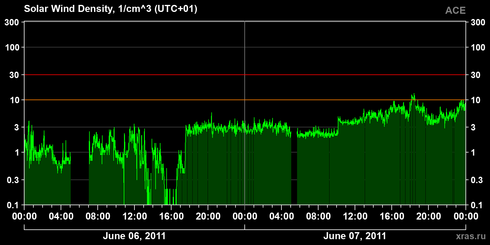 Solar wind density
