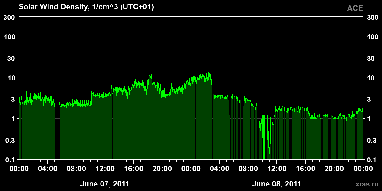 Solar wind density