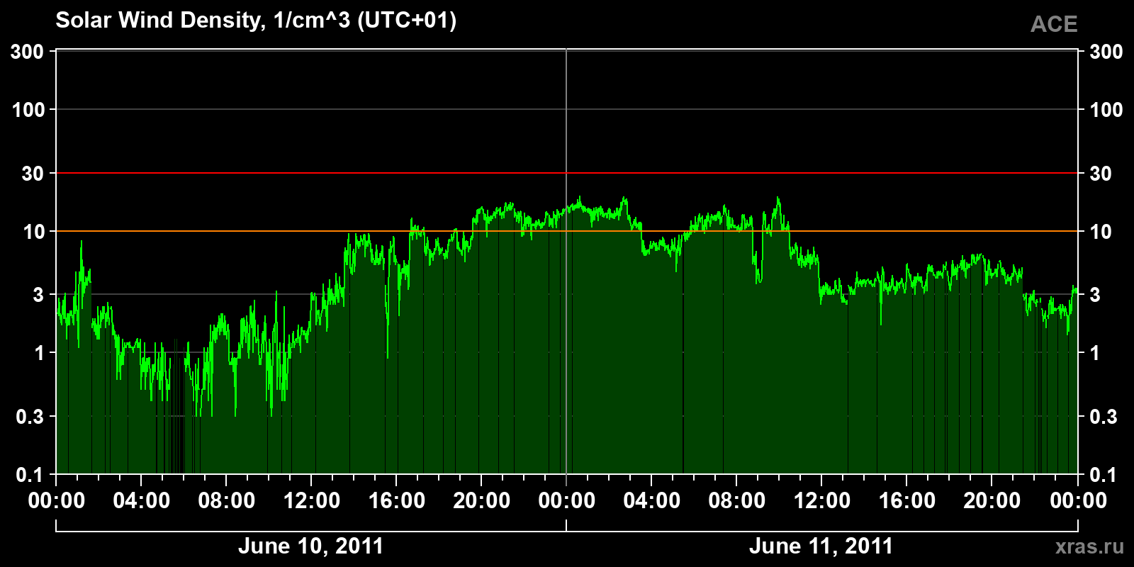 Solar wind density