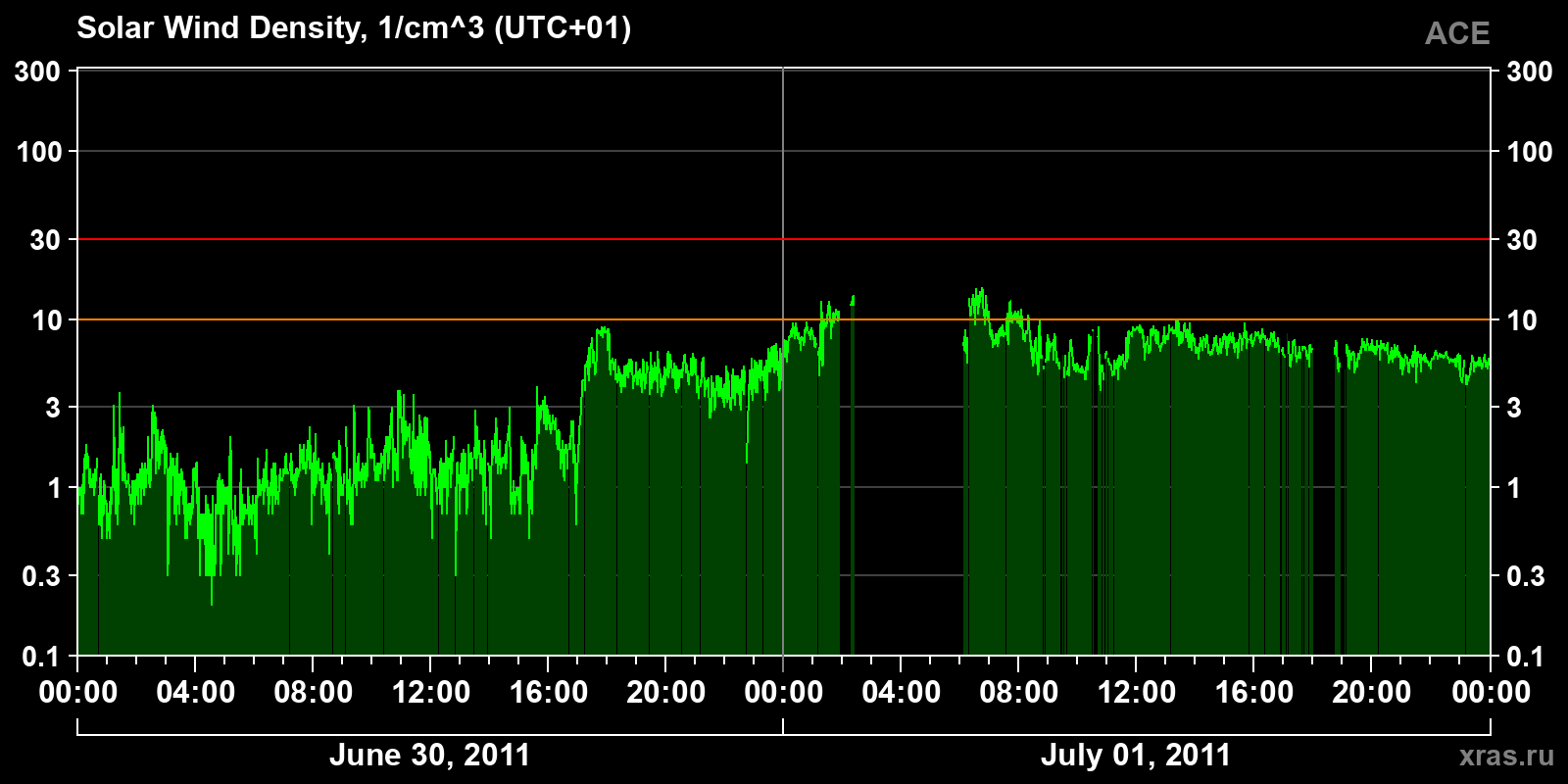 Solar wind density