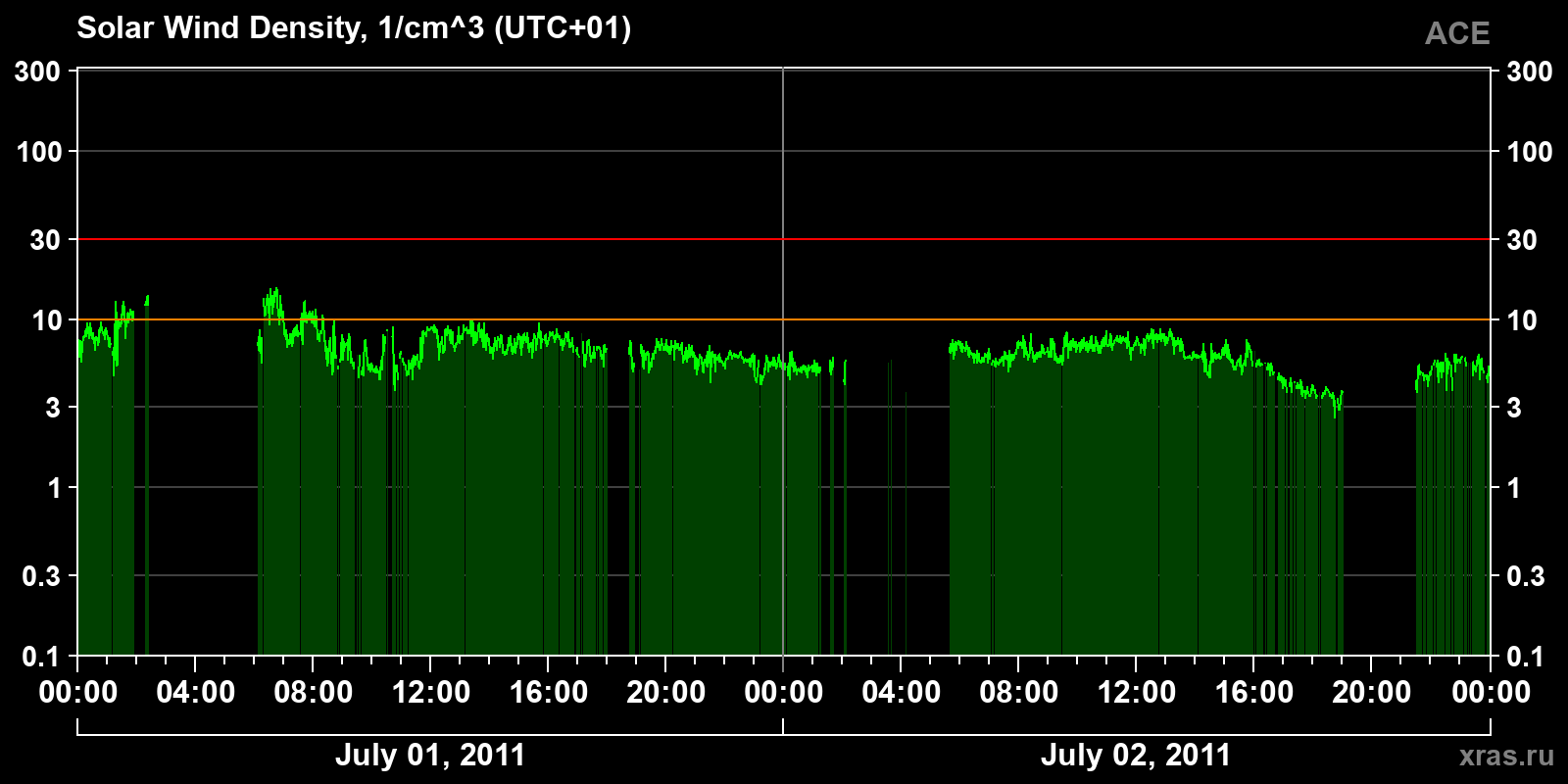 Solar wind density