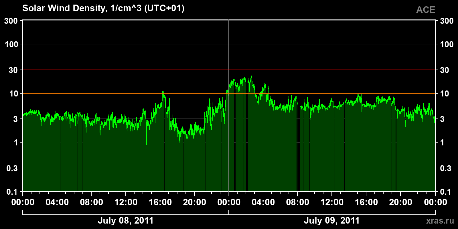 Solar wind density