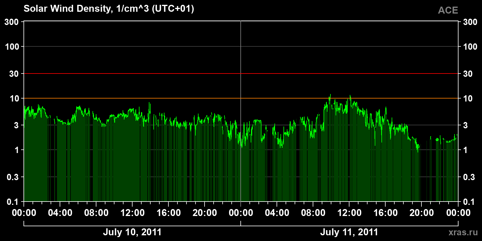 Solar wind density