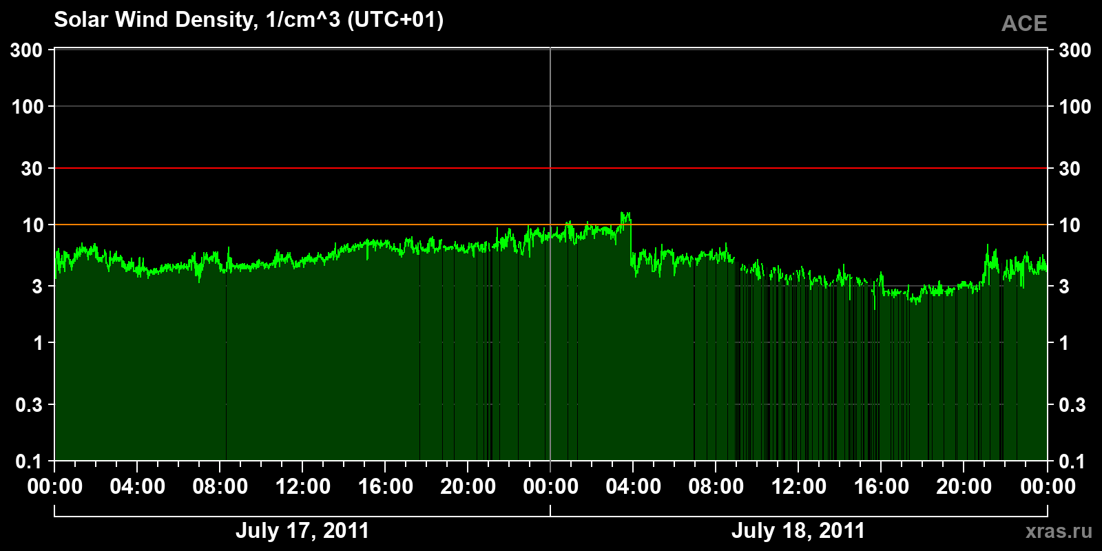 Solar wind density