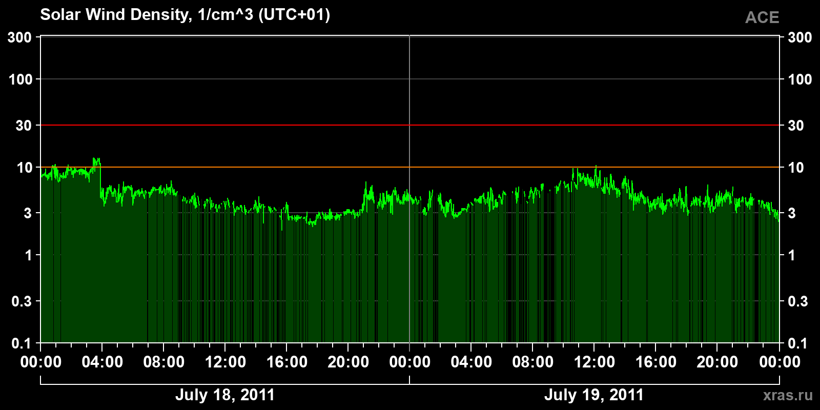 Solar wind density