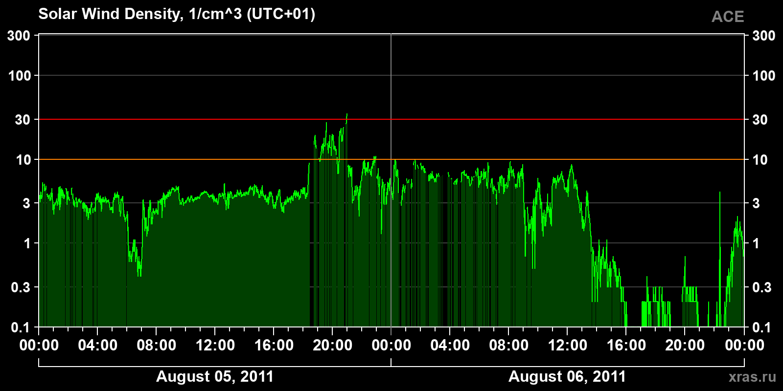 Solar wind density