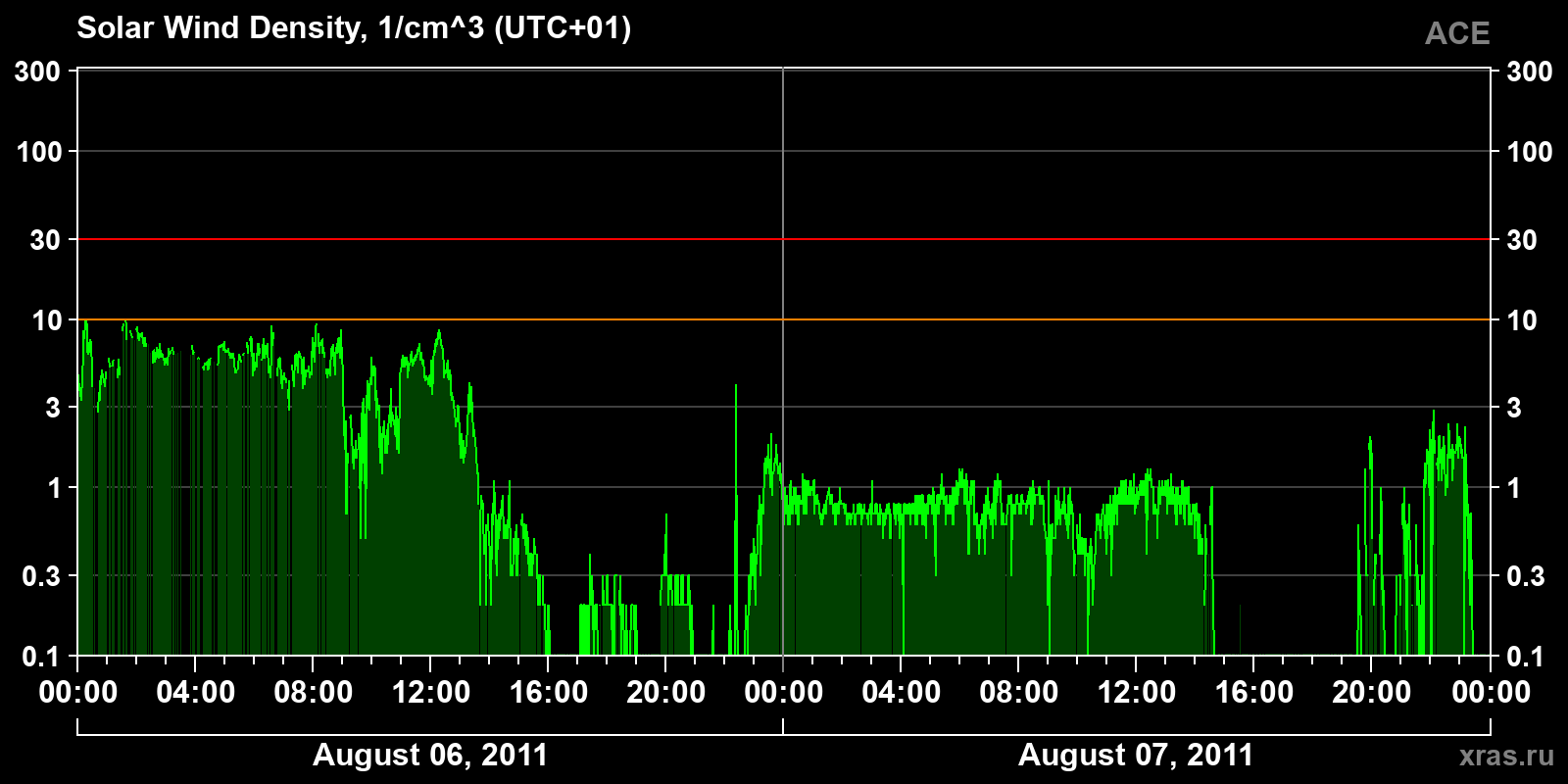 Solar wind density