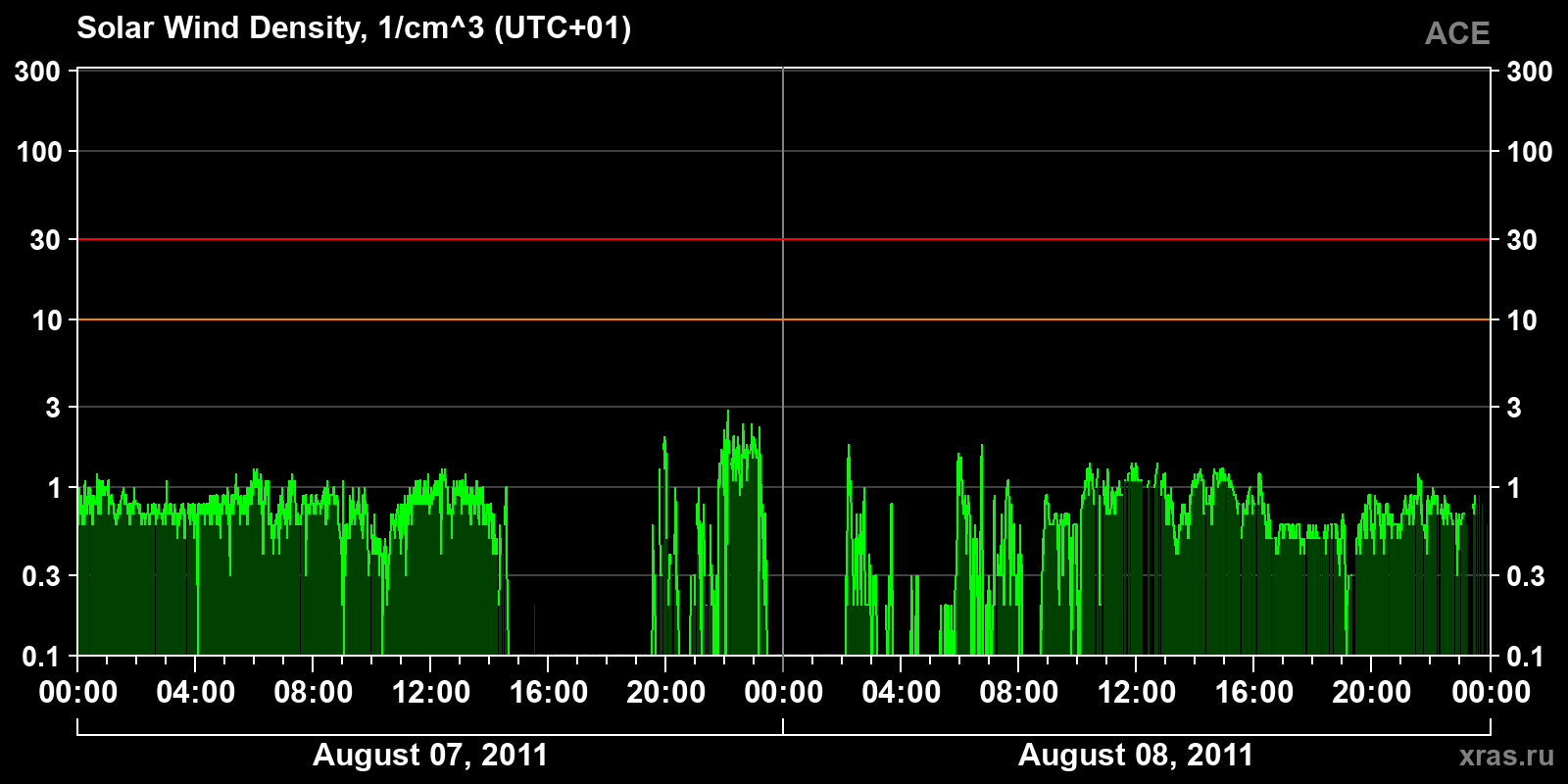 Solar wind density