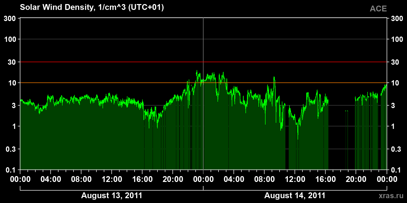 Solar wind density