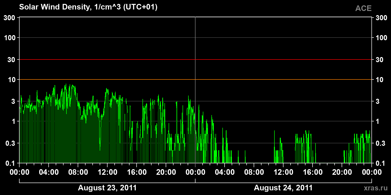Solar wind density