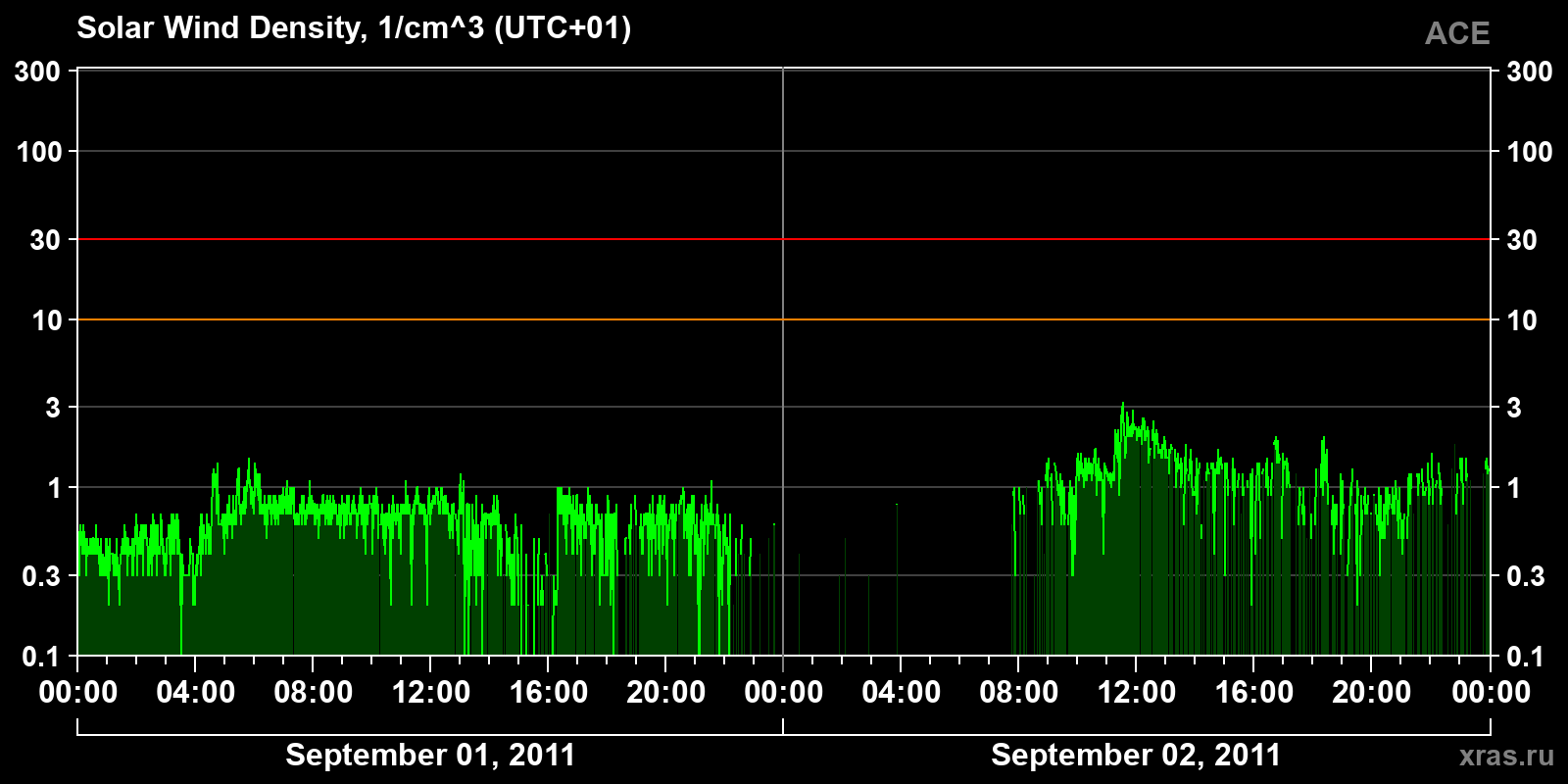 Solar wind density