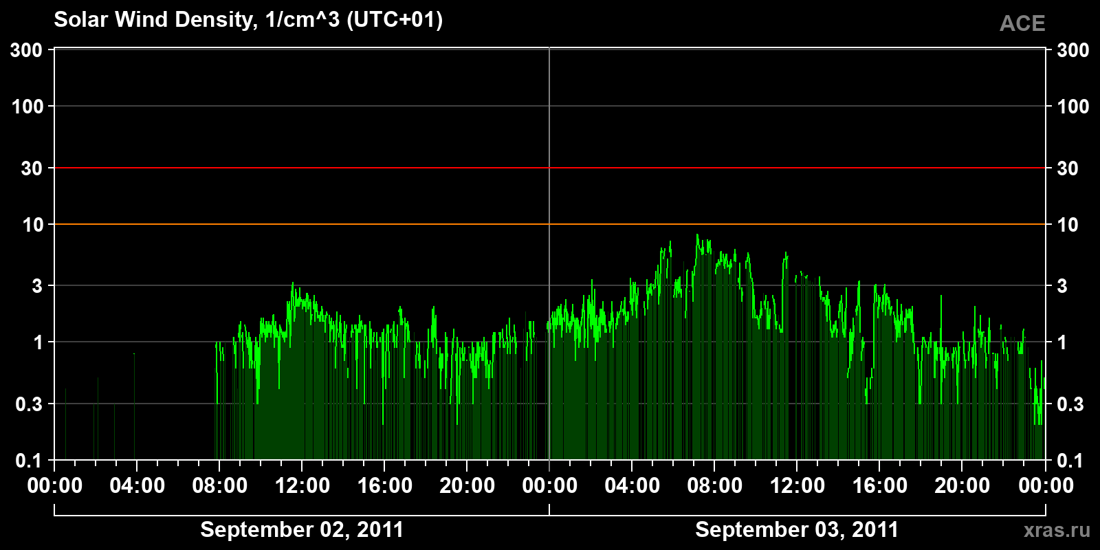 Solar wind density