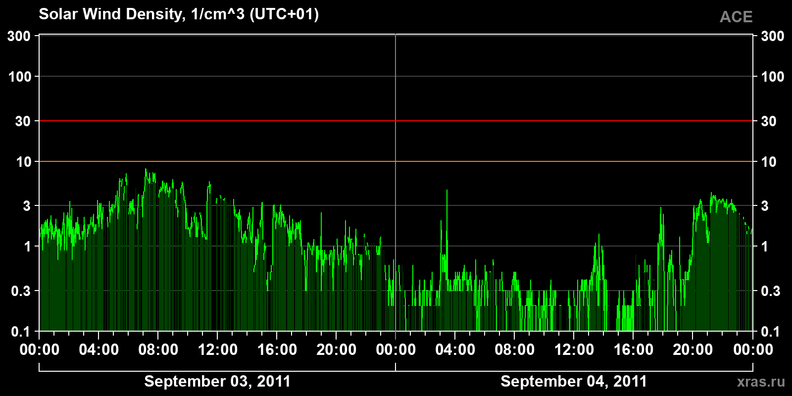 Solar wind density
