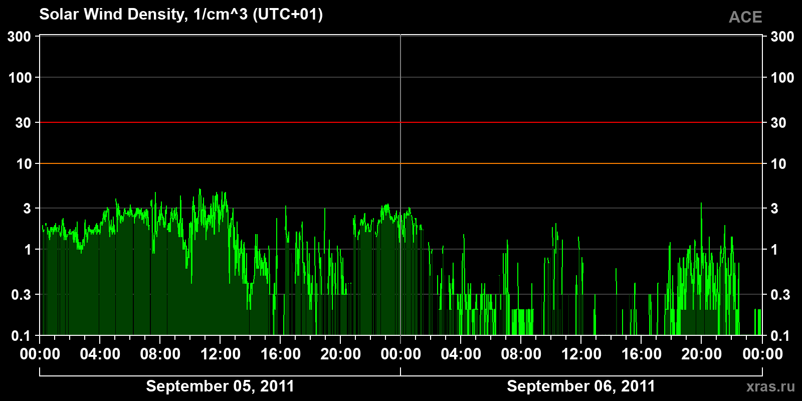 Solar wind density