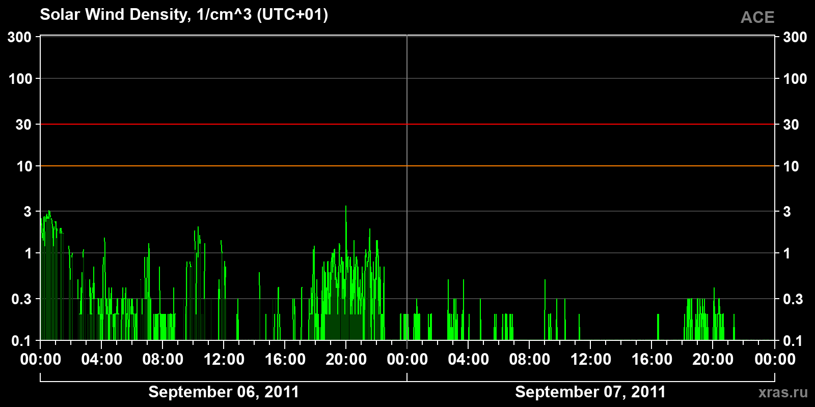 Solar wind density