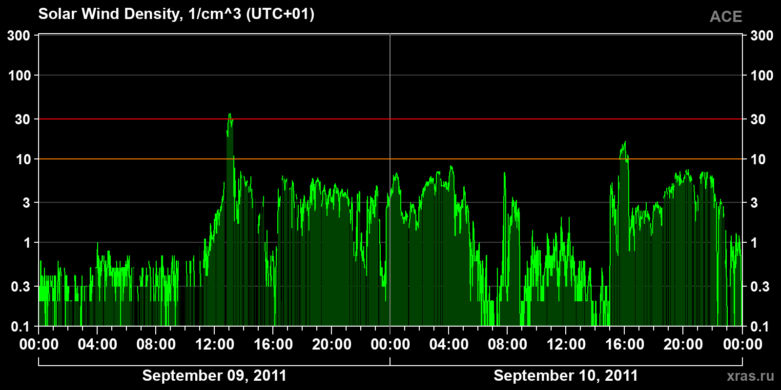 Solar wind density