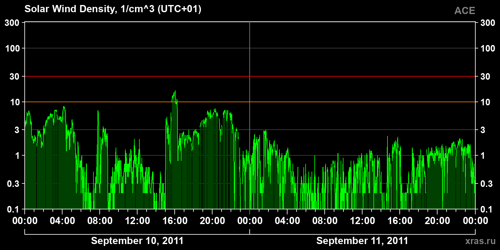 Solar wind density