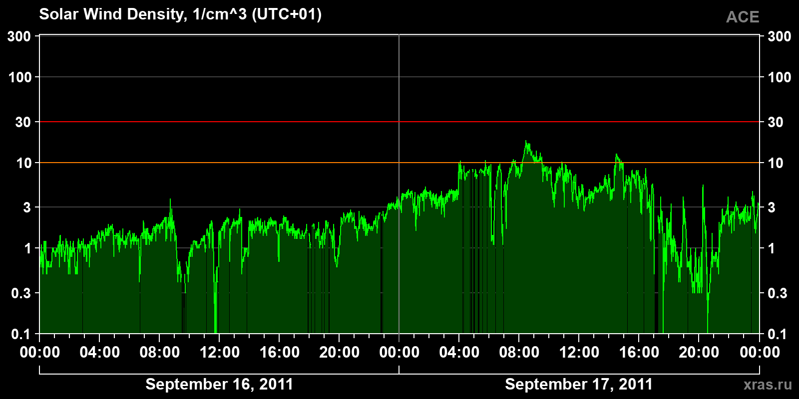 Solar wind density