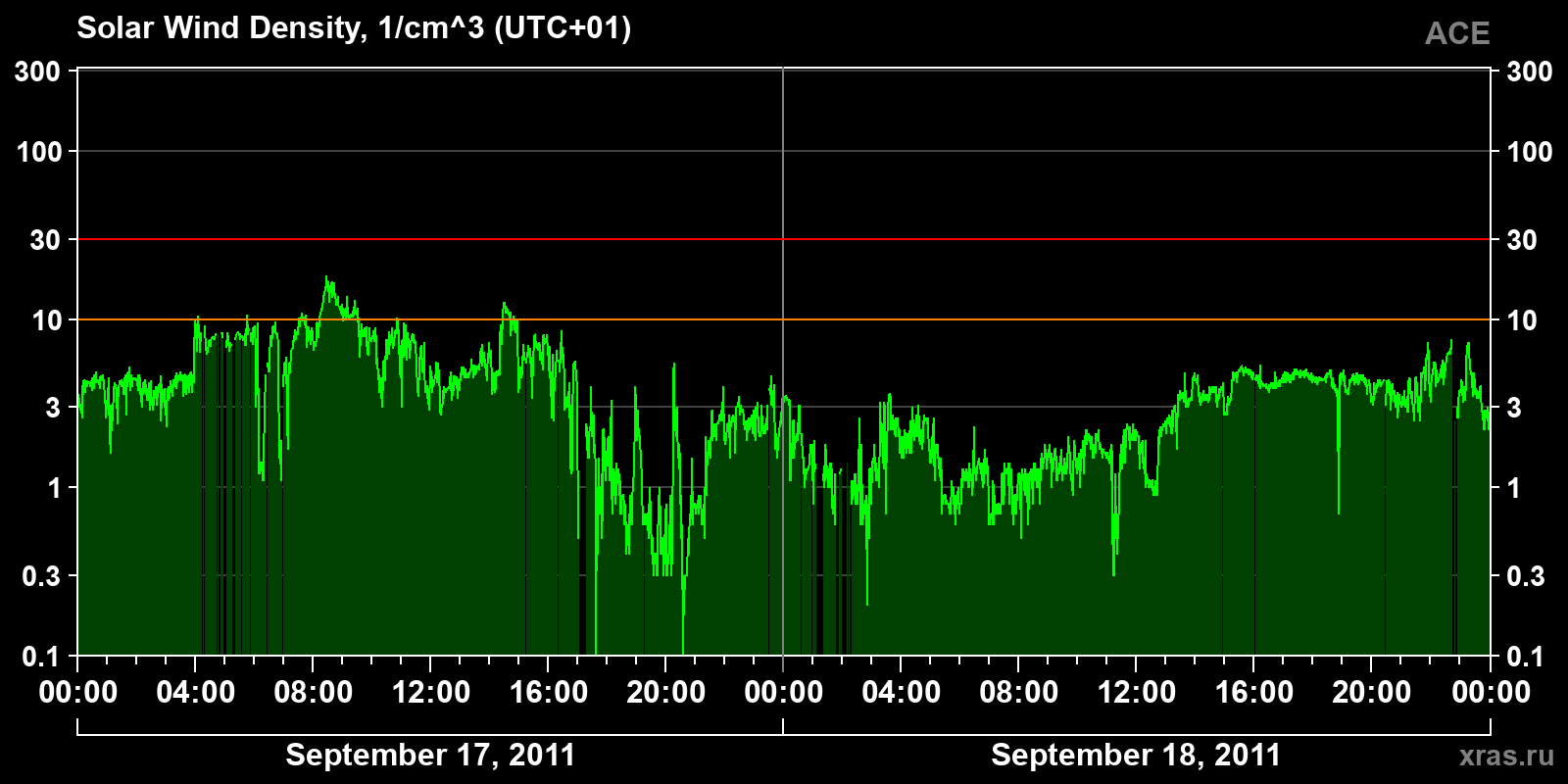 Solar wind density