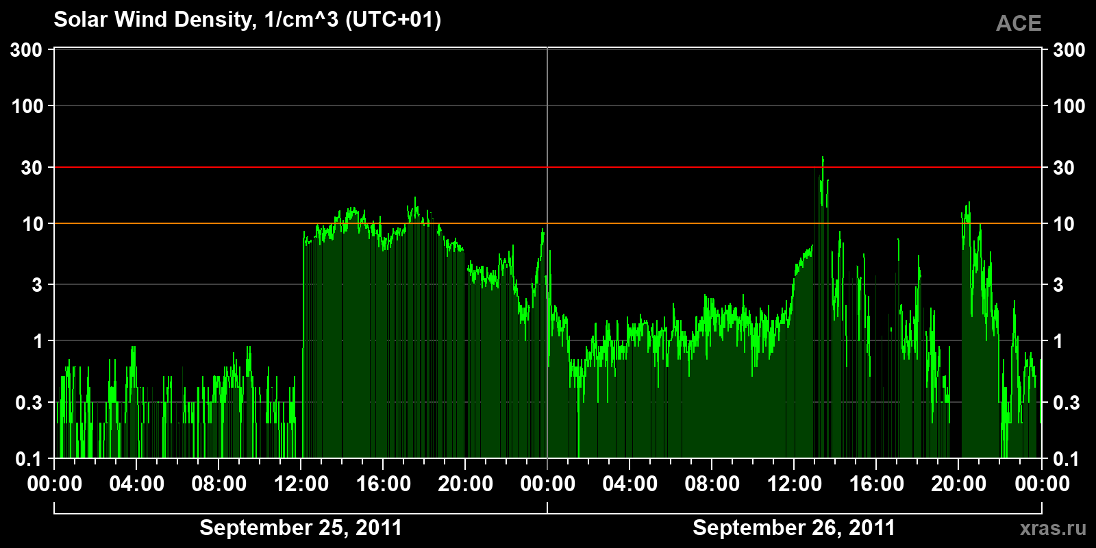 Solar wind density