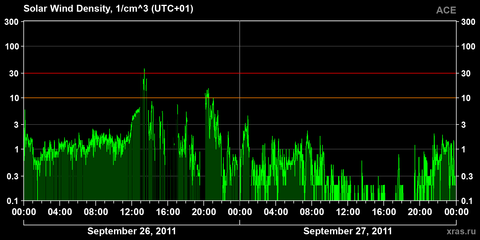 Solar wind density