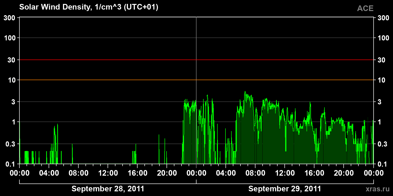 Solar wind density