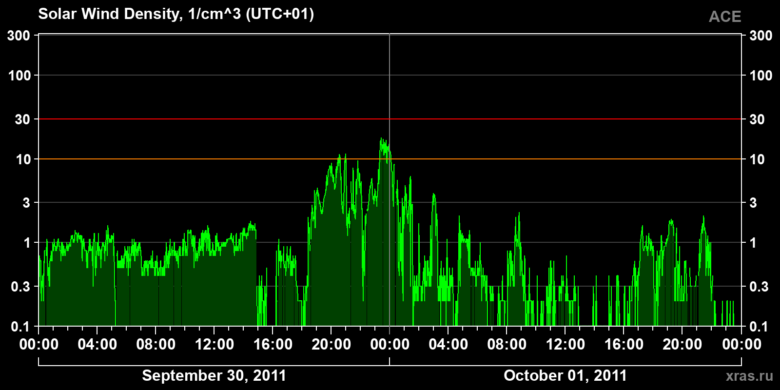 Solar wind density