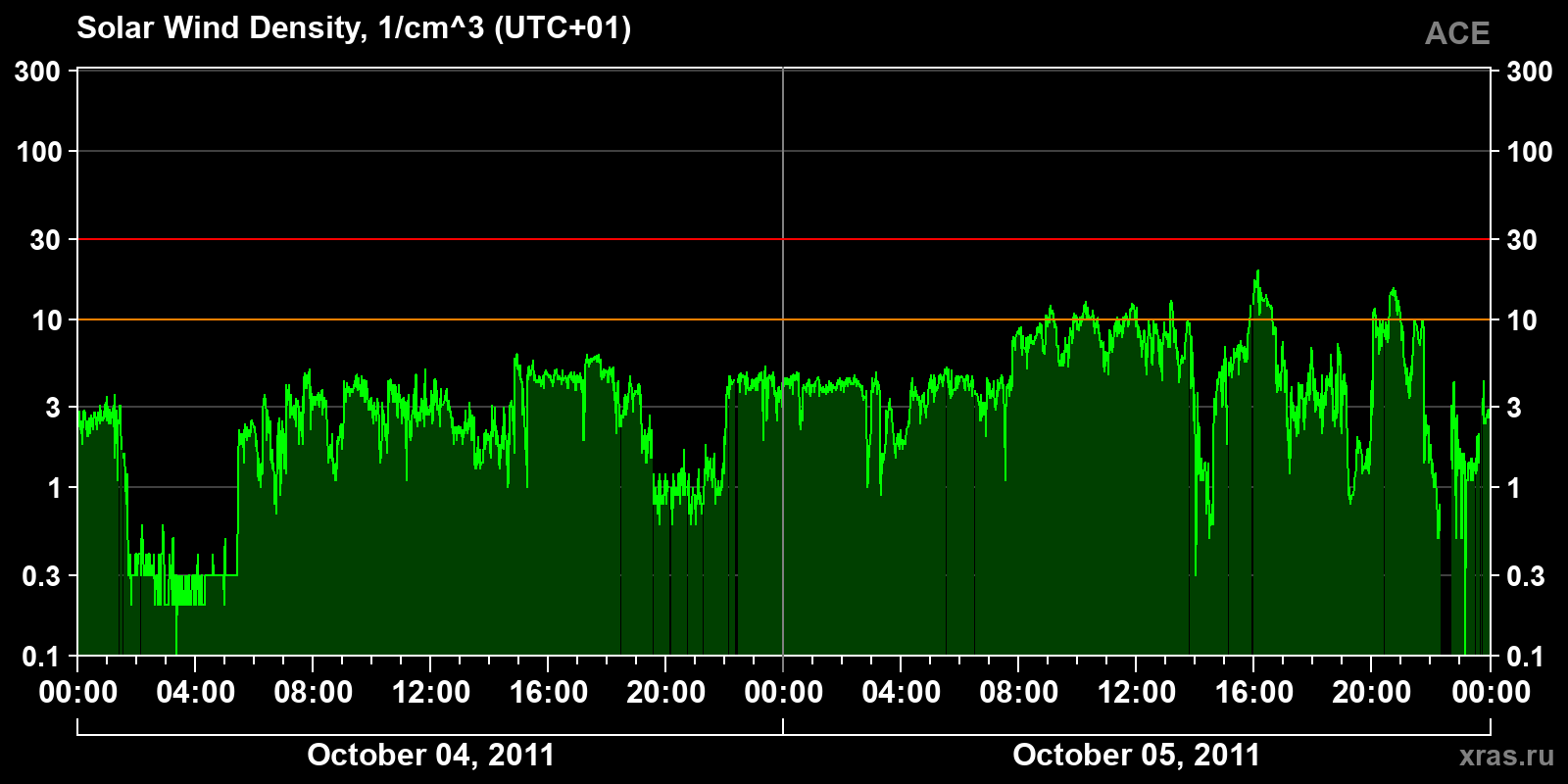 Solar wind density