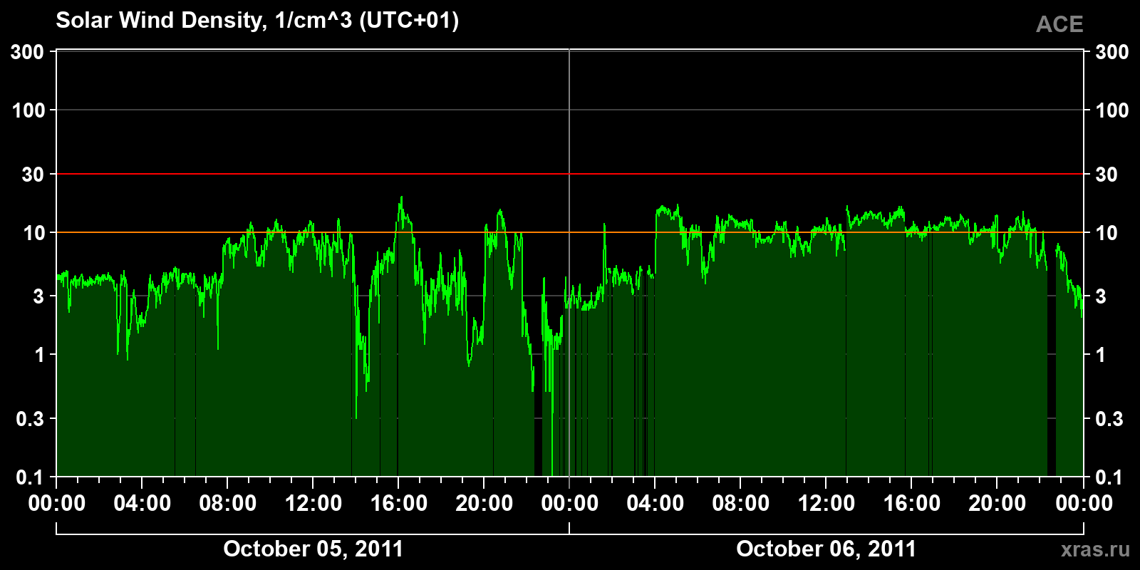 Solar wind density