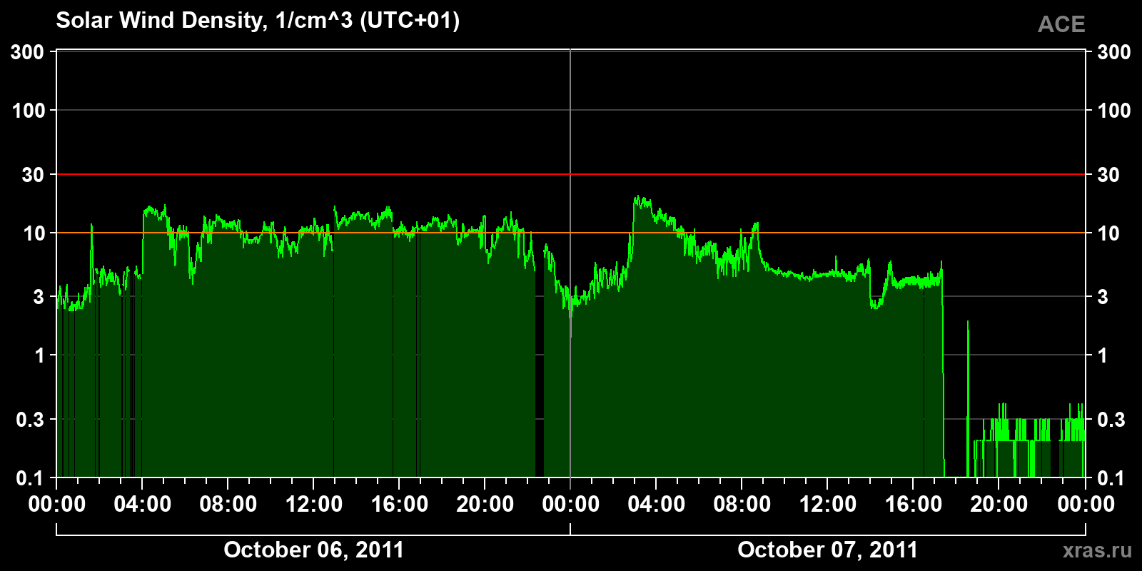Solar wind density