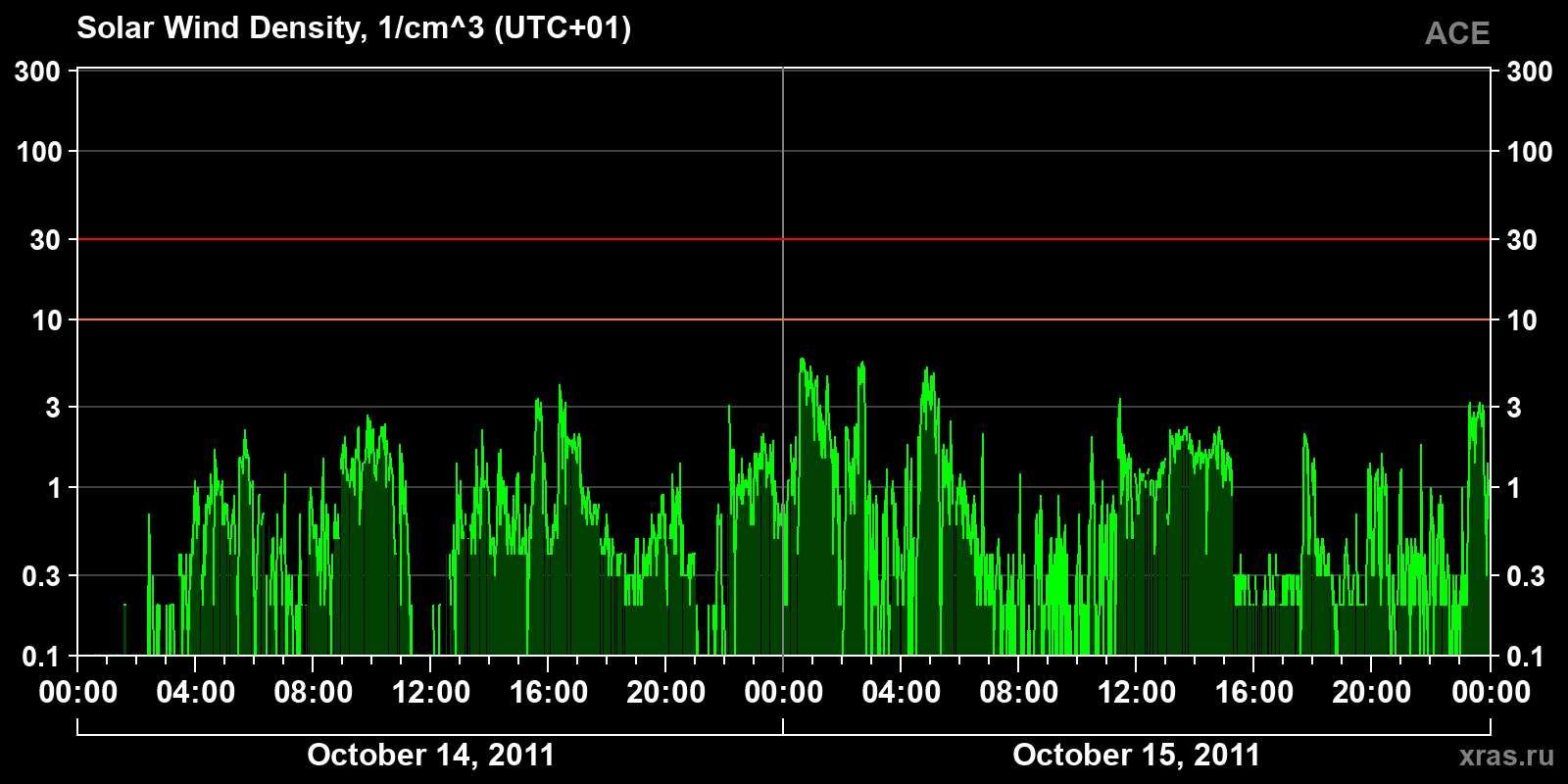 Solar wind density