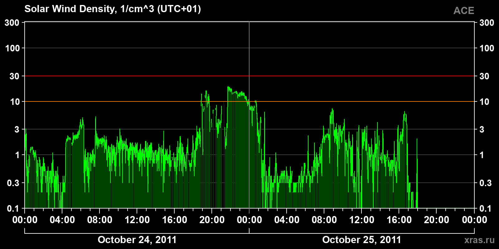 Solar wind density