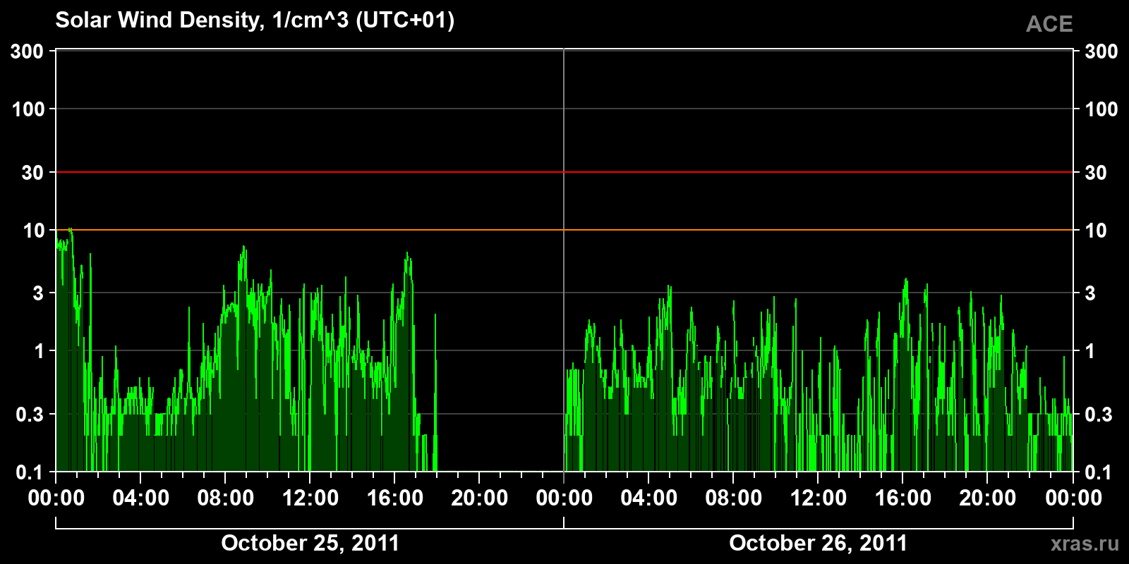 Solar wind density